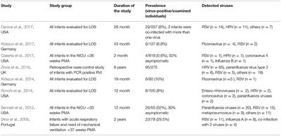 Viral Respiratory Infections in the Neonatal Intensive Care Unit—A Review